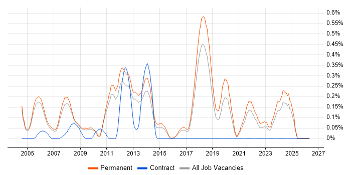 Lead Software Developer job vacancy trend in Cambridgeshire