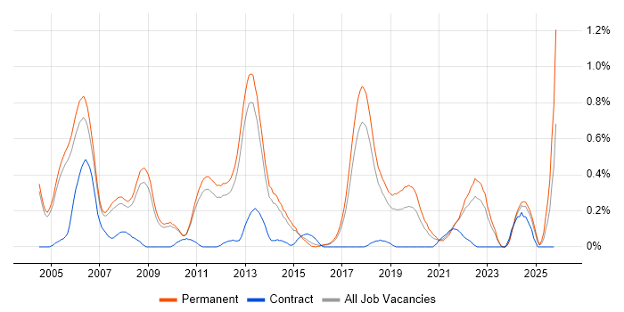 Lead Software Engineer job vacancy trend in Cambridgeshire