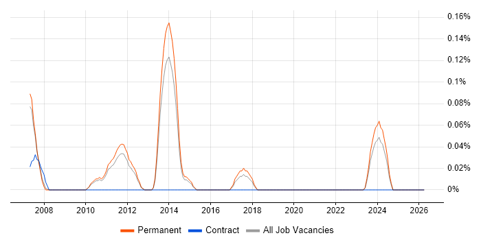 Lead Systems Engineer job vacancy trend in Cambridgeshire
