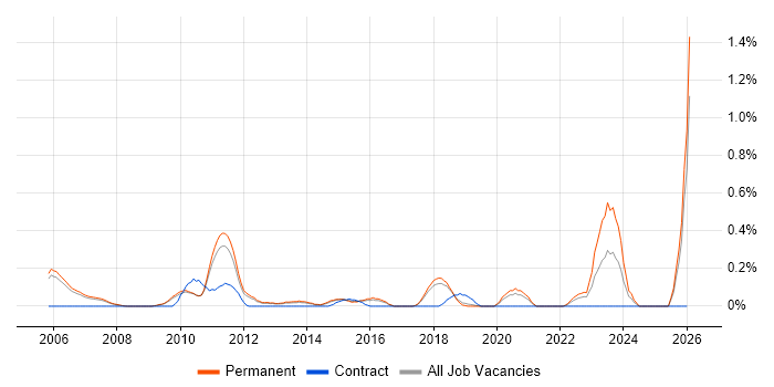 Lead Test Engineer job vacancy trend in Cambridgeshire
