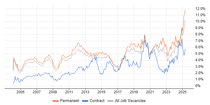 Job vacancy trend for Lead in Cambridgeshire
