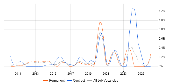 Lean Six Sigma job vacancy trend in Cambridgeshire