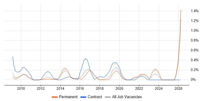 Learning Management System job vacancy trend in Cambridgeshire