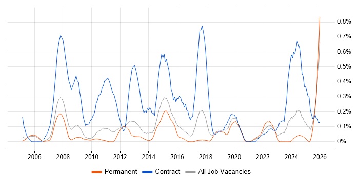 Legacy Applications job vacancy trend in Cambridgeshire