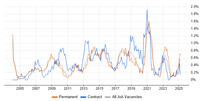 Job vacancy trend for Legacy Systems in Cambridgeshire Job vacancy trend for Legacy Systems in Cambridgeshire