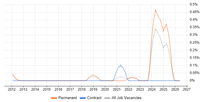 Legal Technology job vacancy trend in Cambridgeshire