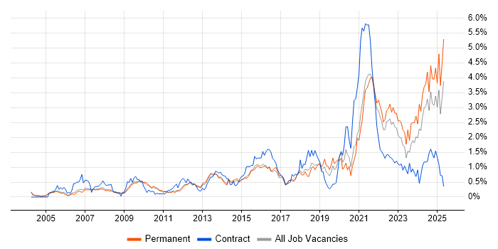 Job vacancy trend for Legal in Cambridgeshire