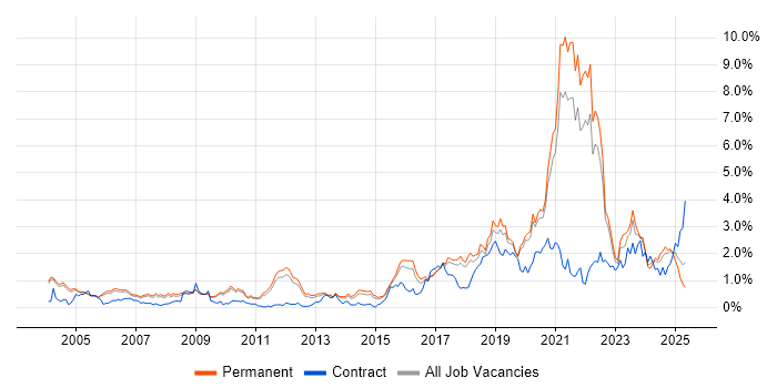 Job vacancy trend for Life Science in Cambridgeshire Job vacancy trend for Life Science in Cambridgeshire