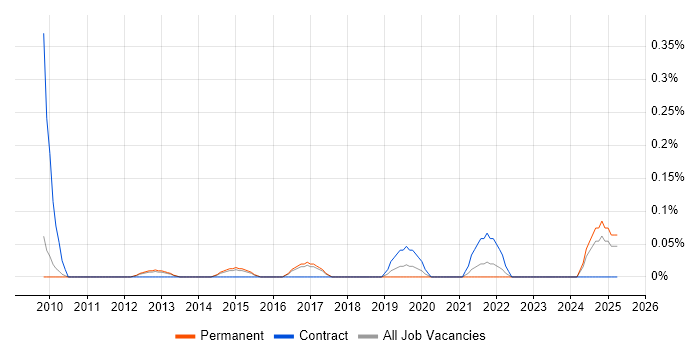 Job vacancy trend for LIMS Manager in Cambridgeshire Job vacancy trend for LIMS Manager in Cambridgeshire