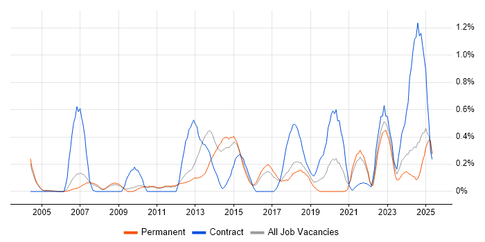 Job vacancy trend for LIMS in Cambridgeshire Job vacancy trend for LIMS in Cambridgeshire