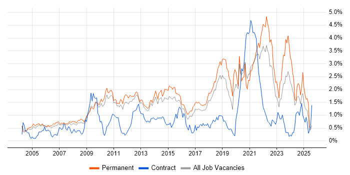 Job vacancy trend for Line Management in Cambridgeshire Job vacancy trend for Line Management in Cambridgeshire