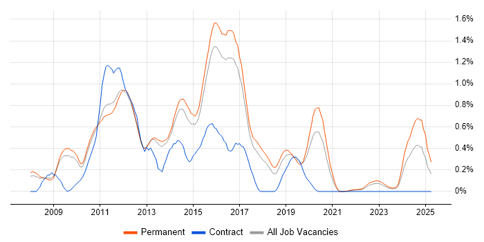 Job vacancy trend for LINQ in Cambridgeshire Job vacancy trend for LINQ in Cambridgeshire