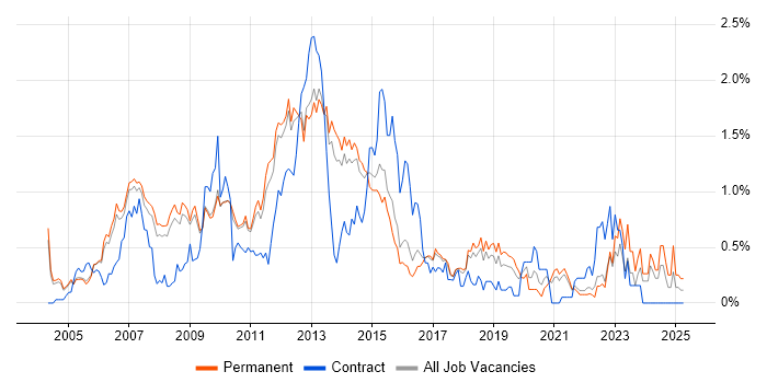 Job vacancy trend for Linux Administrator in Cambridgeshire Job vacancy trend for Linux Administrator in Cambridgeshire
