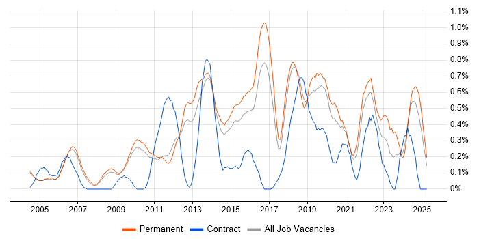 Job vacancy trend for Linux Command Line in Cambridgeshire Job vacancy trend for Linux Command Line in Cambridgeshire