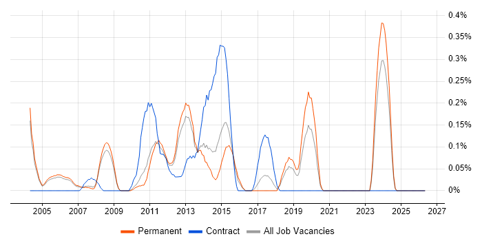 Linux Consultant job vacancy trend in Cambridgeshire
