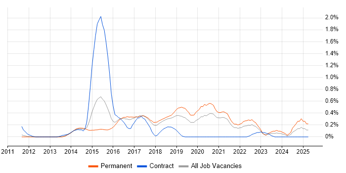 Job vacancy trend for Linux DevOps Engineer in Cambridgeshire Job vacancy trend for Linux DevOps Engineer in Cambridgeshire