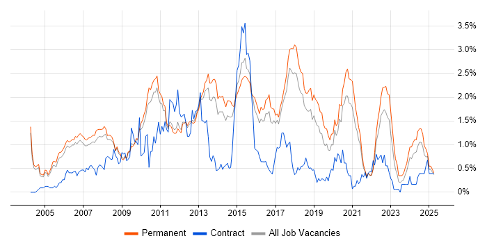 Job vacancy trend for Linux Engineer in Cambridgeshire Job vacancy trend for Linux Engineer in Cambridgeshire