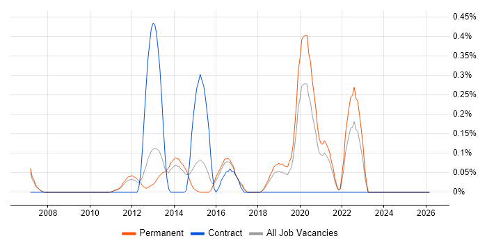 Linux Infrastructure Engineer job vacancy trend in Cambridgeshire