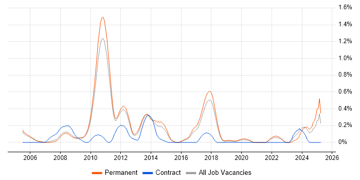 Job vacancy trend for Linux Kernel Development in Cambridgeshire Job vacancy trend for Linux Kernel Development in Cambridgeshire