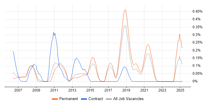 Job vacancy trend for Linux Scripter in Cambridgeshire Job vacancy trend for Linux Scripter in Cambridgeshire