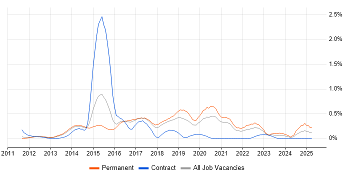 Job vacancy trend for Linux/Unix DevOps in Cambridgeshire Job vacancy trend for Linux/Unix DevOps in Cambridgeshire