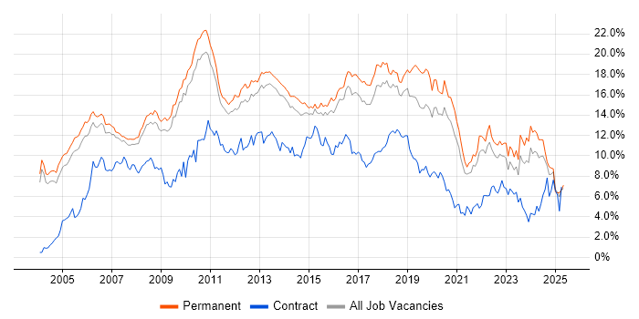 Job vacancy trend for Linux in Cambridgeshire Job vacancy trend for Linux in Cambridgeshire