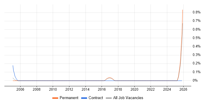 LLPG job vacancy trend in Cambridgeshire