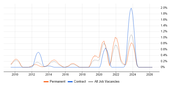 LLVM job vacancy trend in Cambridgeshire