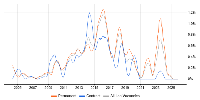 Load Balancing job vacancy trend in Cambridgeshire