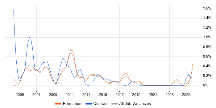 LoadRunner job vacancy trend in Cambridgeshire LoadRunner job vacancy trend in Cambridgeshire