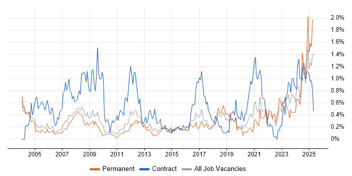 Job vacancy trend for Local Government in Cambridgeshire Job vacancy trend for Local Government in Cambridgeshire