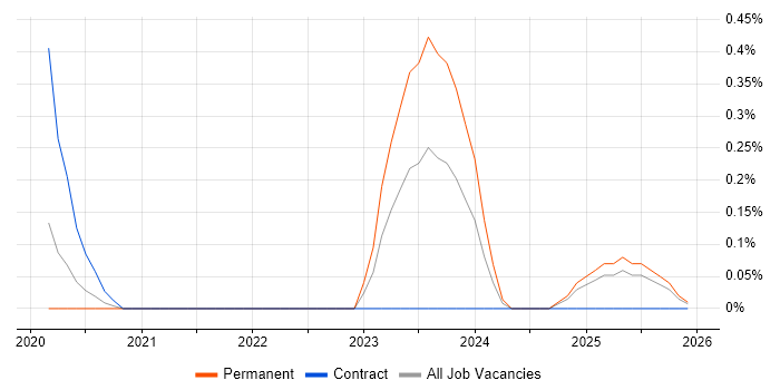 Log Analytics job vacancy trend in Cambridgeshire