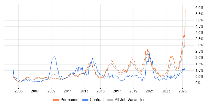 Job vacancy trend for Logistics in Cambridgeshire Job vacancy trend for Logistics in Cambridgeshire