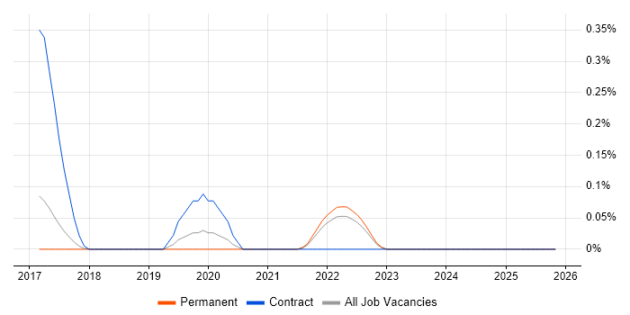 Loki job vacancy trend in Cambridgeshire