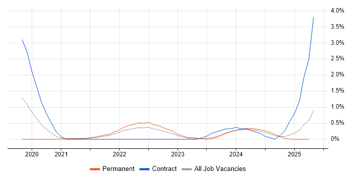 Job vacancy trend for Low-Code in Cambridgeshire Job vacancy trend for Low-Code in Cambridgeshire