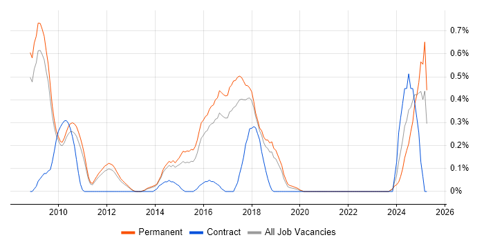 Job vacancy trend for Low Latency in Cambridgeshire Job vacancy trend for Low Latency in Cambridgeshire
