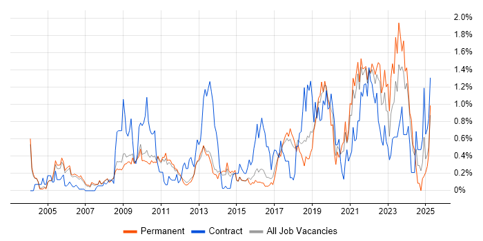 Job vacancy trend for Mac OS in Cambridgeshire Job vacancy trend for Mac OS in Cambridgeshire