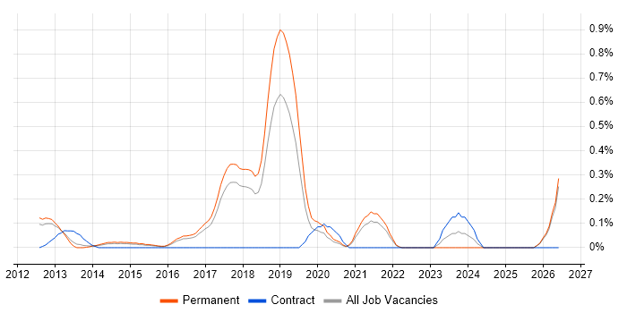 Machine Learning Developer job vacancy trend in Cambridgeshire
