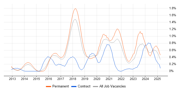 Job vacancy trend for Machine Learning Engineer in Cambridgeshire Job vacancy trend for Machine Learning Engineer in Cambridgeshire