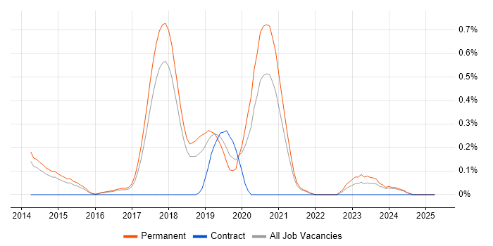 Job vacancy trend for Machine Learning Scientist in Cambridgeshire Job vacancy trend for Machine Learning Scientist in Cambridgeshire