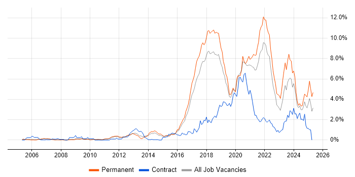 Job vacancy trend for Machine Learning in Cambridgeshire Job vacancy trend for Machine Learning in Cambridgeshire
