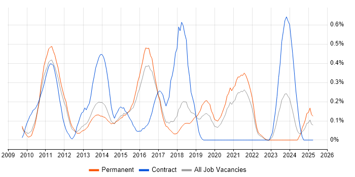 Job vacancy trend for Magento in Cambridgeshire Job vacancy trend for Magento in Cambridgeshire
