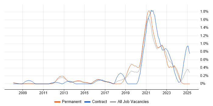 Job vacancy trend for Major Incident Management in Cambridgeshire Job vacancy trend for Major Incident Management in Cambridgeshire