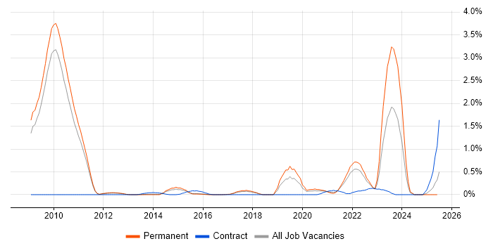 Job vacancy trend for Mali in Cambridgeshire
