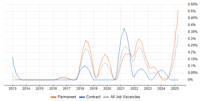 Job vacancy trend for Malware Analysis in Cambridgeshire Job vacancy trend for Malware Analysis in Cambridgeshire