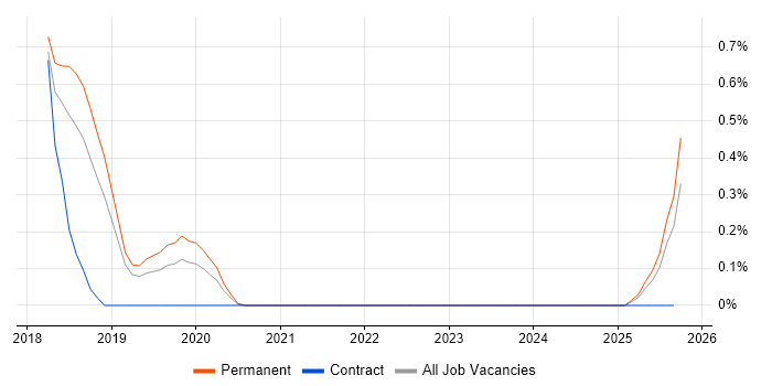Malware Reverse Engineering job vacancy trend in Cambridgeshire Malware Reverse Engineering job vacancy trend in Cambridgeshire