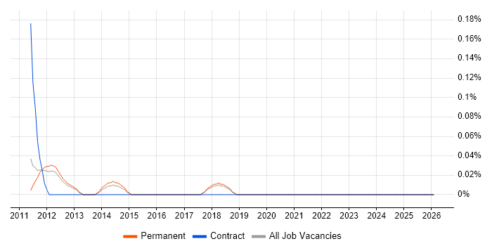 Management Accountant job vacancy trend in Cambridgeshire