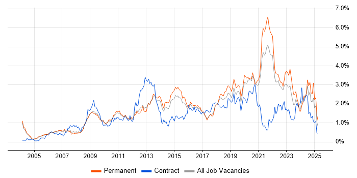 Job vacancy trend for Management Information System in Cambridgeshire Job vacancy trend for Management Information System in Cambridgeshire