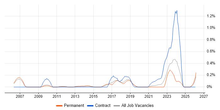 Mandarin Language job vacancy trend in Cambridgeshire