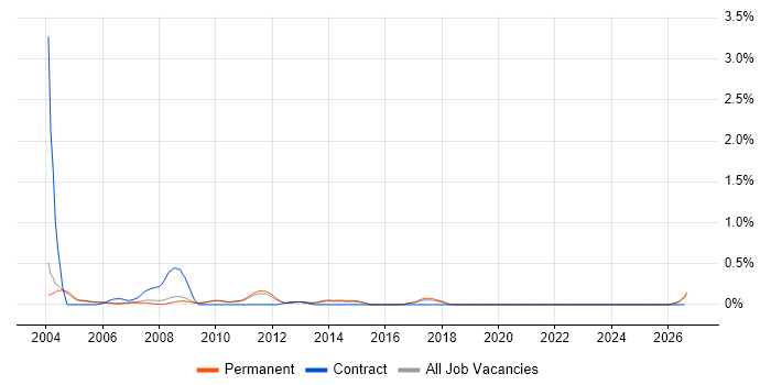 Manufacturing Engineer job vacancy trend in Cambridgeshire